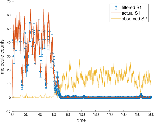 Molecule counts against time for a genetic toggle switch. The filter's estimate of the unobserved species S1, drawn as blue circles with error bars, tracks the true S1 trajectory in red using only the observed trajectory of S2 in yellow.