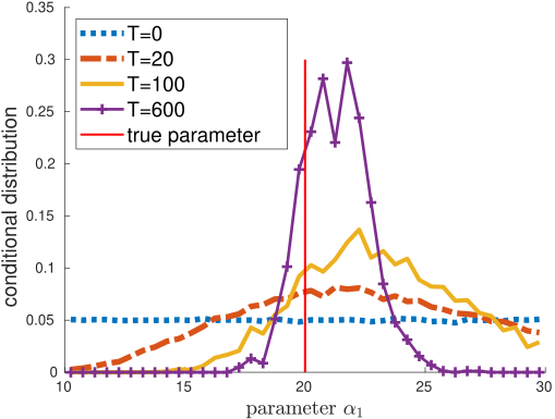 Conditional distribution of the rate parameter alpha-1 in the genetic toggle switch example.